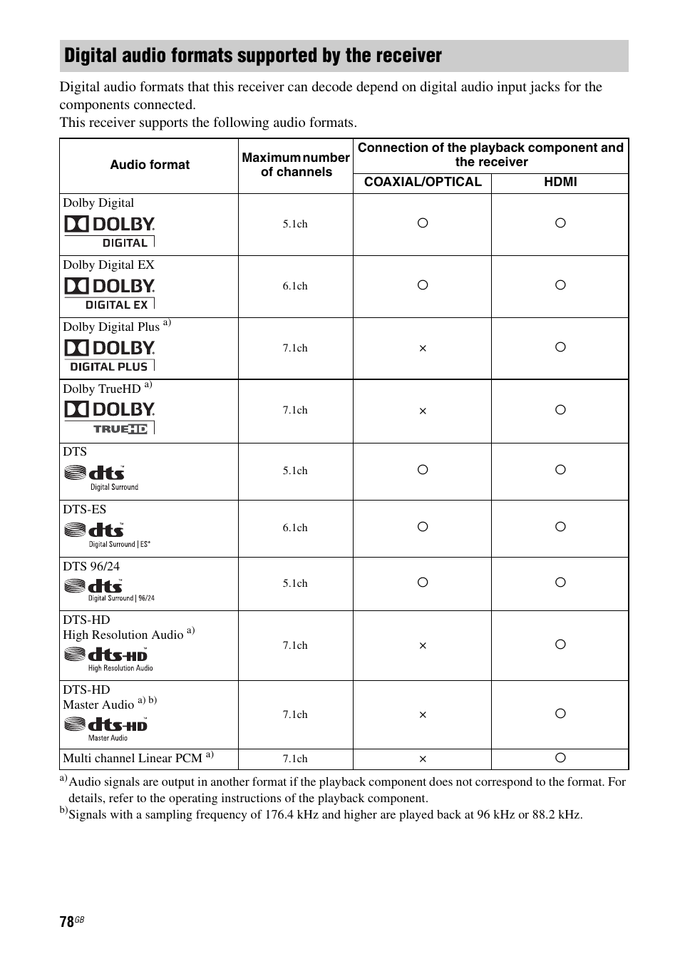 Digital audio formats supported by the receiver | Sony STR-DA4600ES User Manual | Page 78 / 170