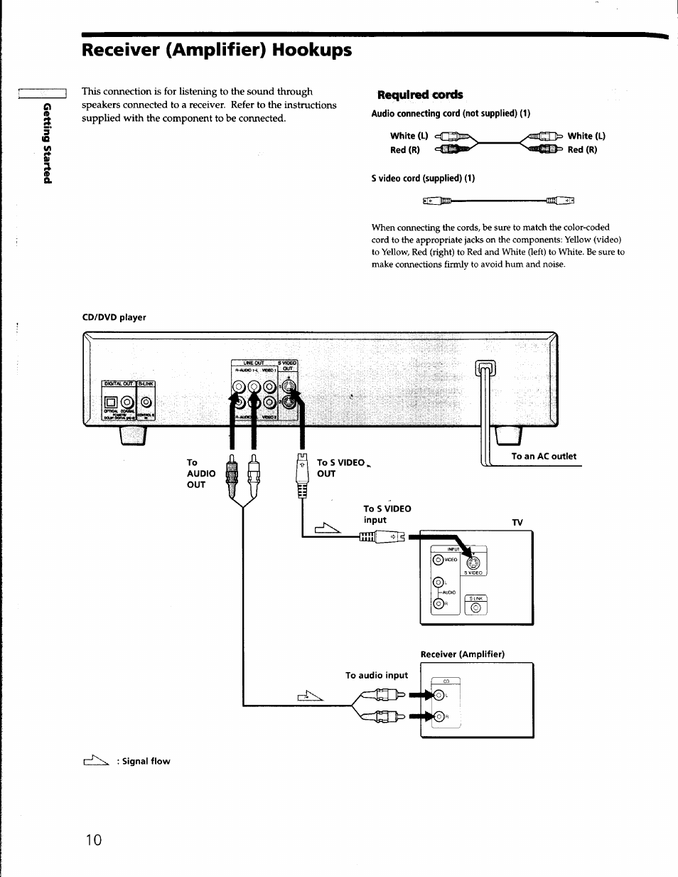 Receiver (amplifier) hookups, White (l), S video cord (supplied) (1) | Ajussh, White (l) red (r), St a, Required cords | Sony DVP-S330 User Manual | Page 10 / 62