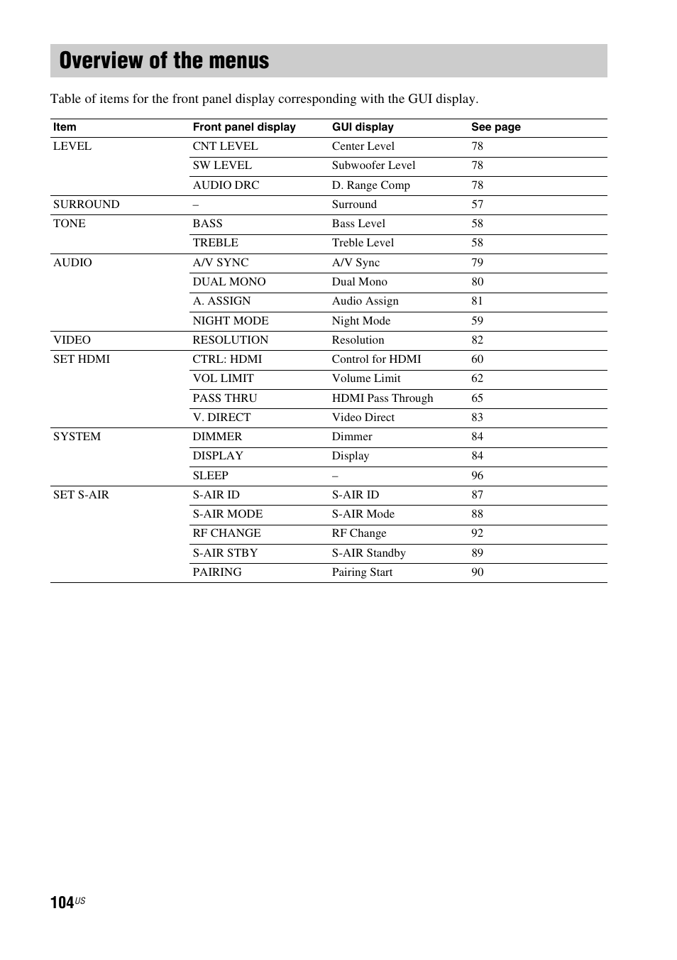 Overview of the menus | Sony HT-CT500 User Manual | Page 104 / 340