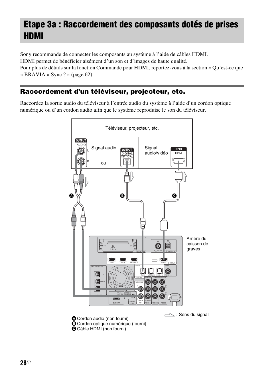 Etape 3a : raccordement des composants, Dotés de prises hdmi, Raccordement d’un téléviseur, projecteur, etc | Sony HT-CT500 User Manual | Page 134 / 340
