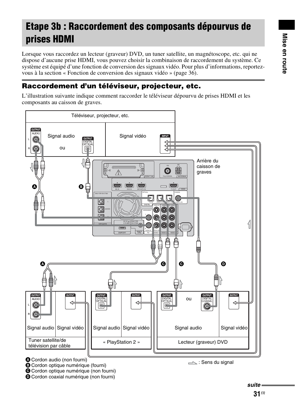 Etape 3b : raccordement des composants, Dépourvus de prises hdmi, Raccordement d’un téléviseur, projecteur, etc | Suite | Sony HT-CT500 User Manual | Page 137 / 340
