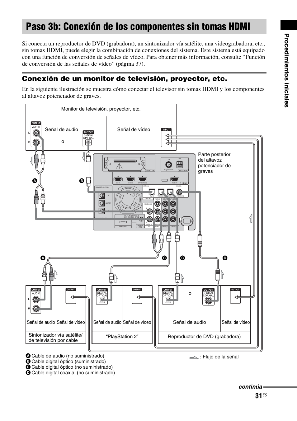 Paso 3b: conexión de los componentes sin, Tomas hdmi, Paso 3b | Conexión de los componentes sin tomas hdmi, Pr oc edi m ien tos inic iale s, Continúa | Sony HT-CT500 User Manual | Page 251 / 340