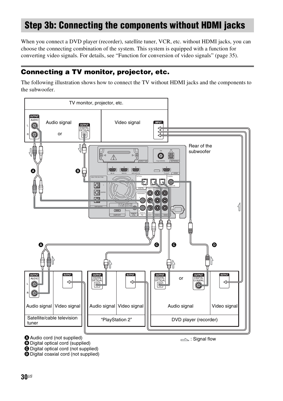 Step 3b: connecting the components, Without hdmi jacks, Step 3b: connecting the components without hdmi | Jacks, E 30, Connecting a tv monitor, projector, etc | Sony HT-CT500 User Manual | Page 30 / 340