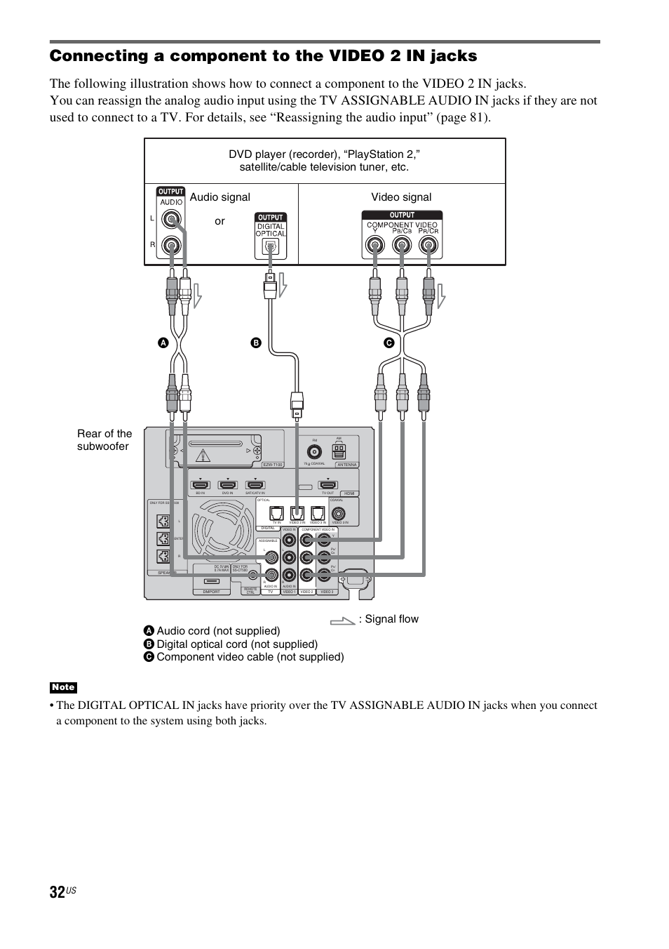 Connecting a component to the video 2 in jacks | Sony HT-CT500 User Manual | Page 32 / 340