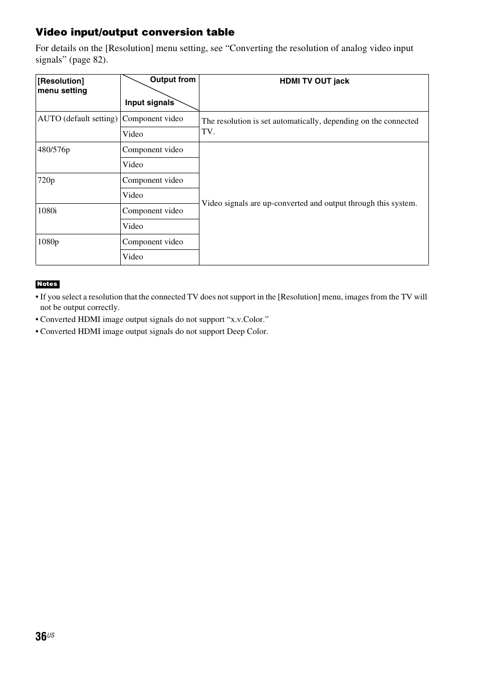 Video input/output conversion table | Sony HT-CT500 User Manual | Page 36 / 340