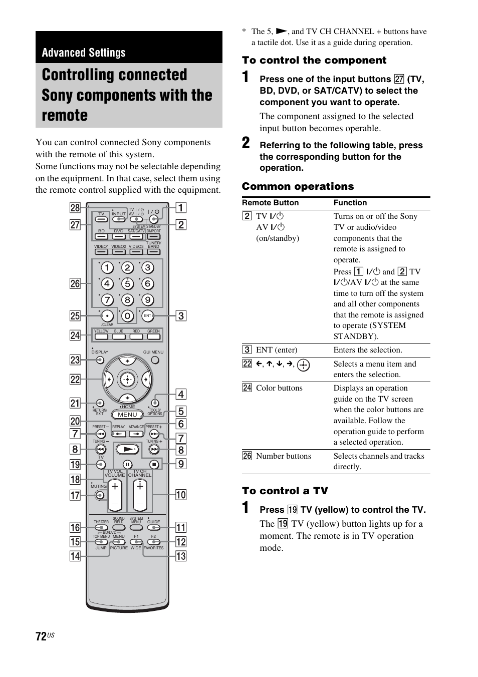 Advanced settings, Controlling connected sony components, With the remote | Common operations to control a tv, Press ql tv (yellow) to control the tv, 2 tv, And 2 tv | Sony HT-CT500 User Manual | Page 72 / 340