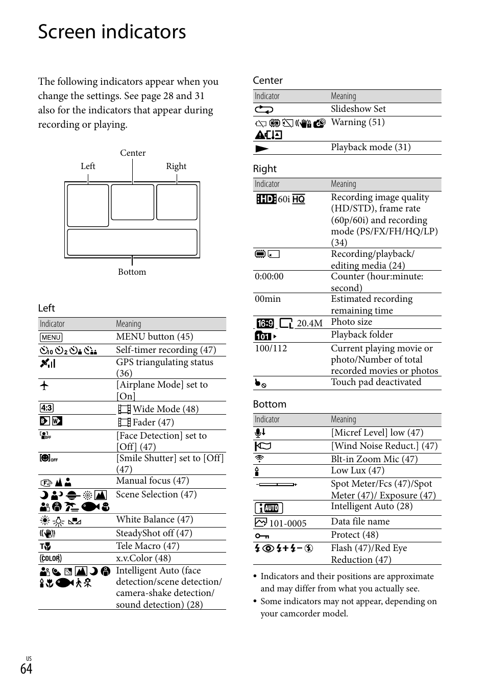 Screen indicators | Sony HDR-GW77V User Manual | Page 64 / 199