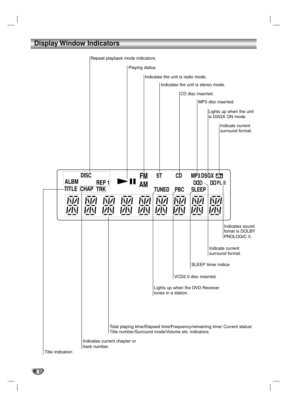 Am fm, Display window indicators | Sony DAV-SB100 User Manual | Page 8 / 157