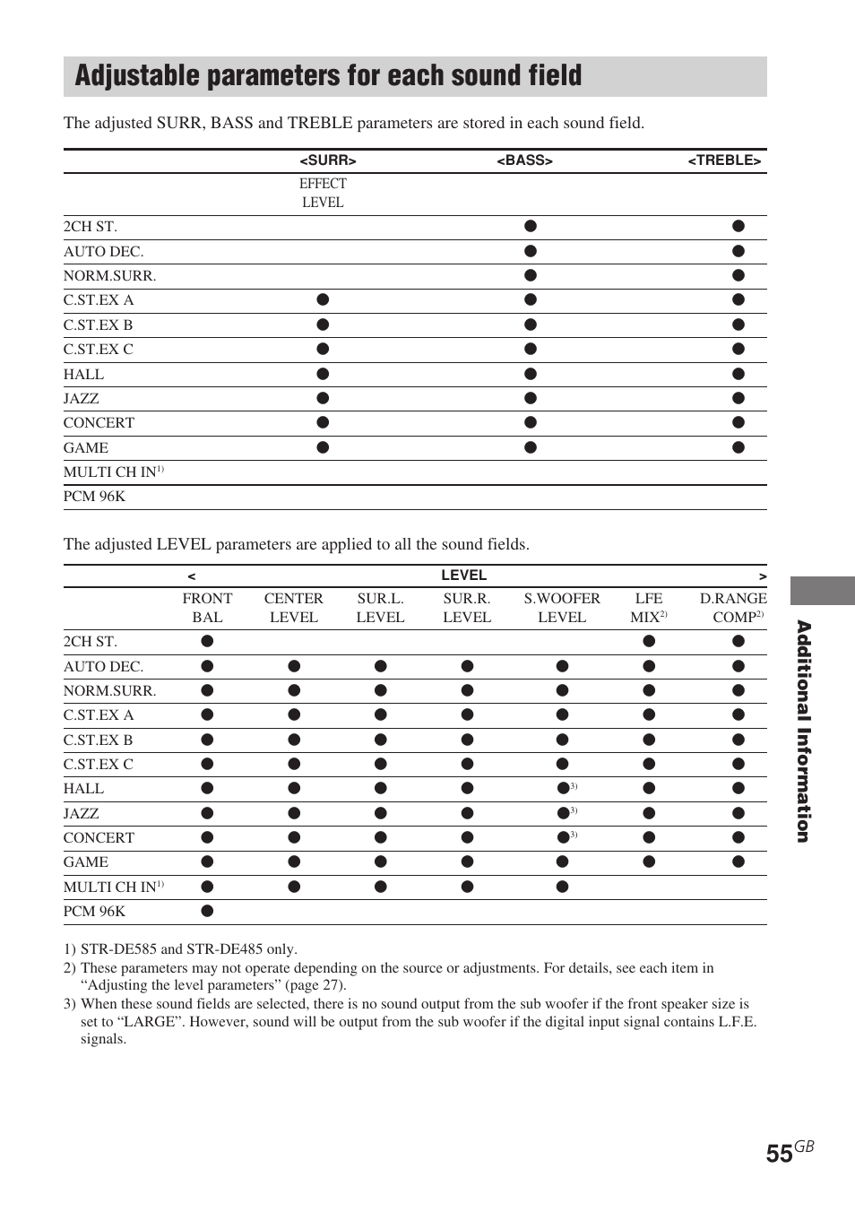 Adjustable parameters for each, Sound field, Adjustable parameters for each sound field | Sony STR-DE585 User Manual | Page 55 / 56