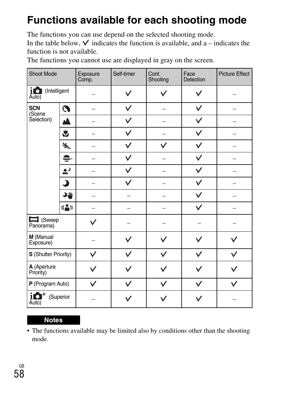 Functions available for each shooting mode, 58 functions available for each shooting mode | Sony ILCE-3000 User Manual | Page 58 / 92