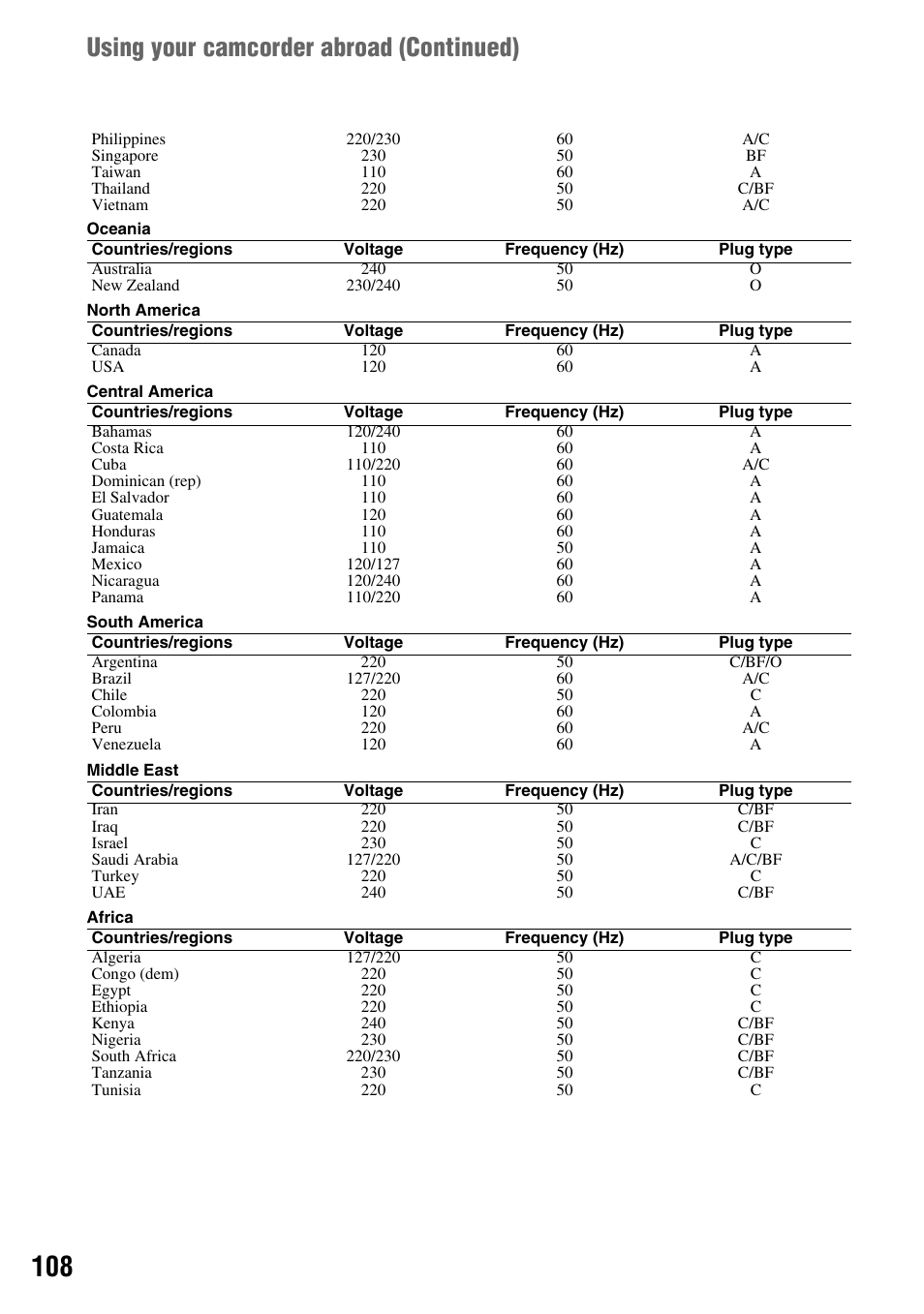 Using your camcorder abroad (continued) | Sony HDR-FX1000 User Manual | Page 108 / 151