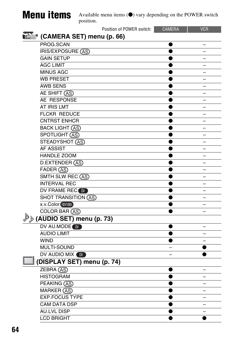 Menu items, Camera set) menu (p. 66), Audio set) menu (p. 73) | Display set) menu (p. 74) | Sony HDR-FX1000 User Manual | Page 64 / 151