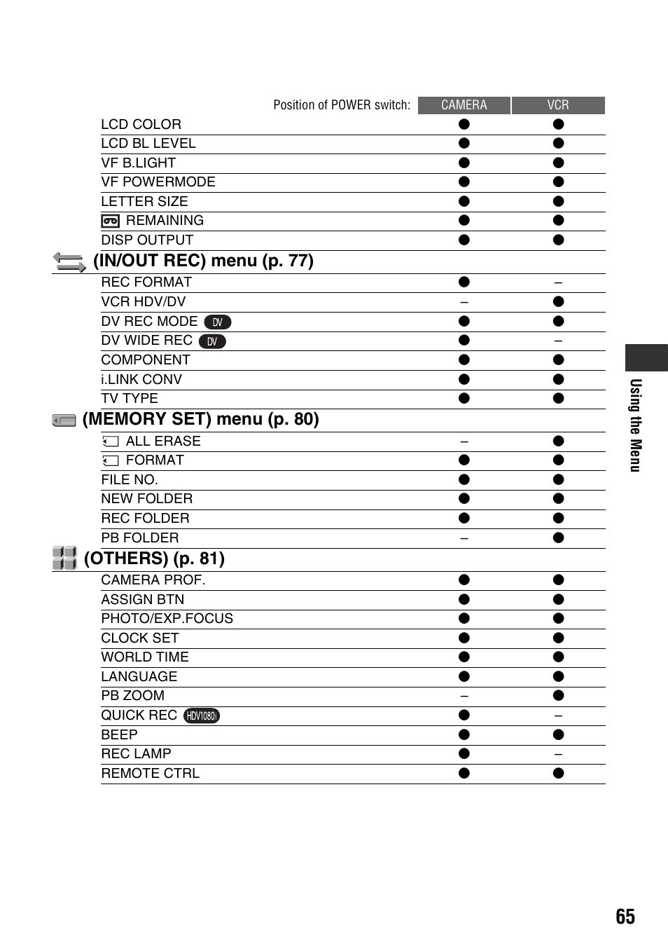 In/out rec) menu (p. 77), Others) (p. 81) | Sony HDR-FX1000 User Manual | Page 65 / 151