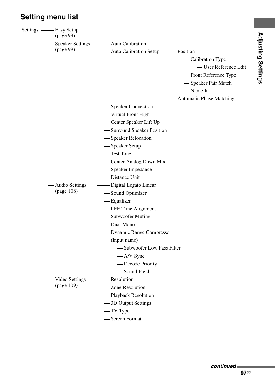 Setting menu list | Sony STR-DA5800ES User Manual | Page 97 / 147