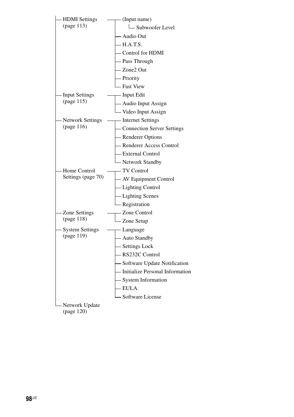 Sony STR-DA5800ES User Manual | Page 98 / 147