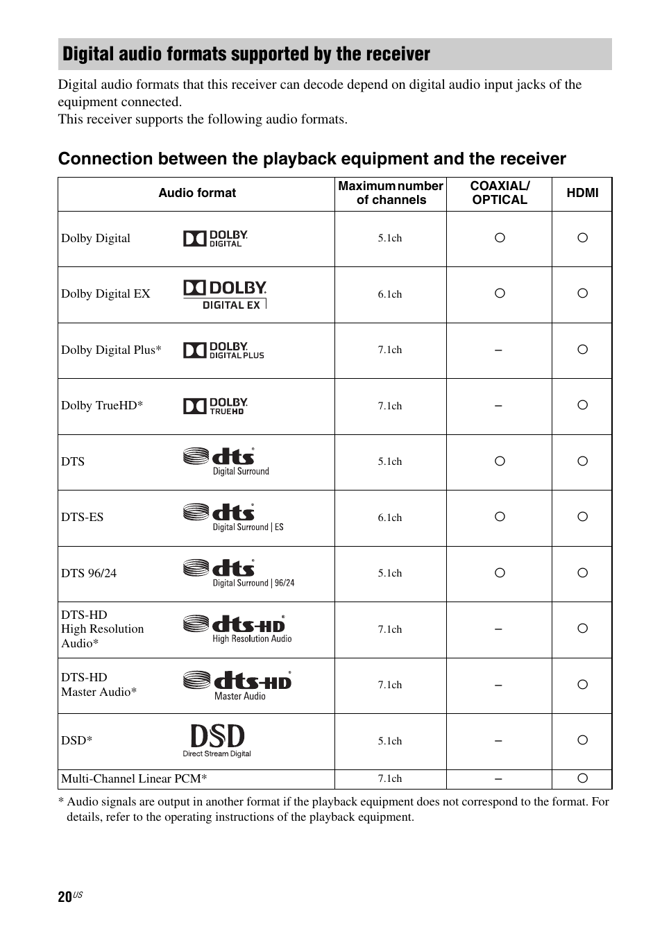 Digital audio formats supported by the receiver | Sony STR-DA2800ES User Manual | Page 20 / 138