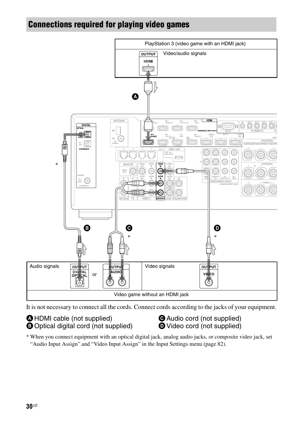 Connections required for playing video games | Sony STR-DA2800ES User Manual | Page 30 / 138