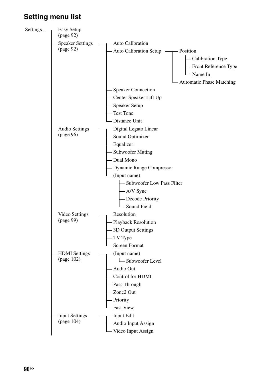 Setting menu list | Sony STR-DA2800ES User Manual | Page 90 / 138