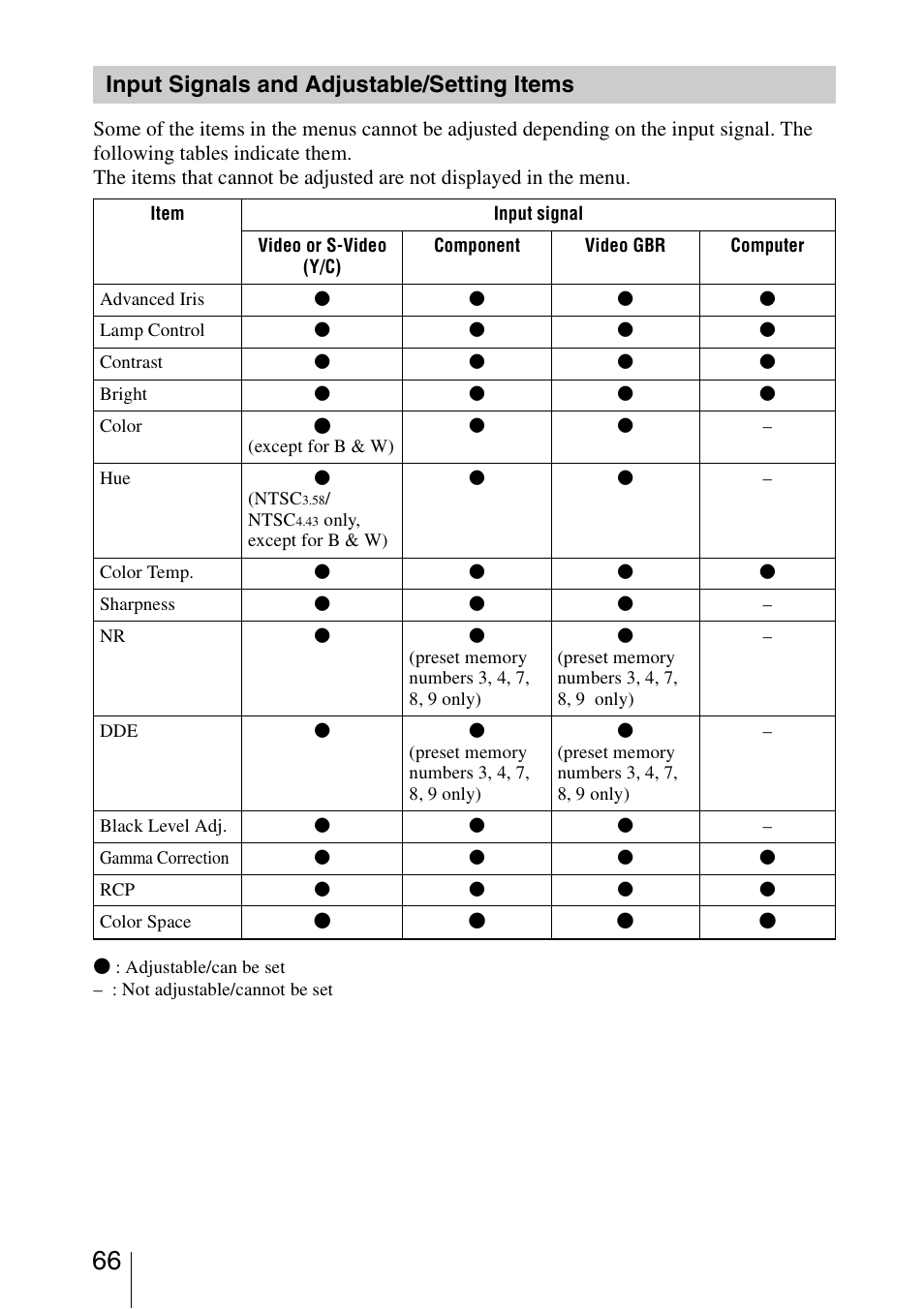 Input signals and adjustable/setting items, Input signals and adjustable, Setting items | Sony VPL-VW50 User Manual | Page 66 / 80