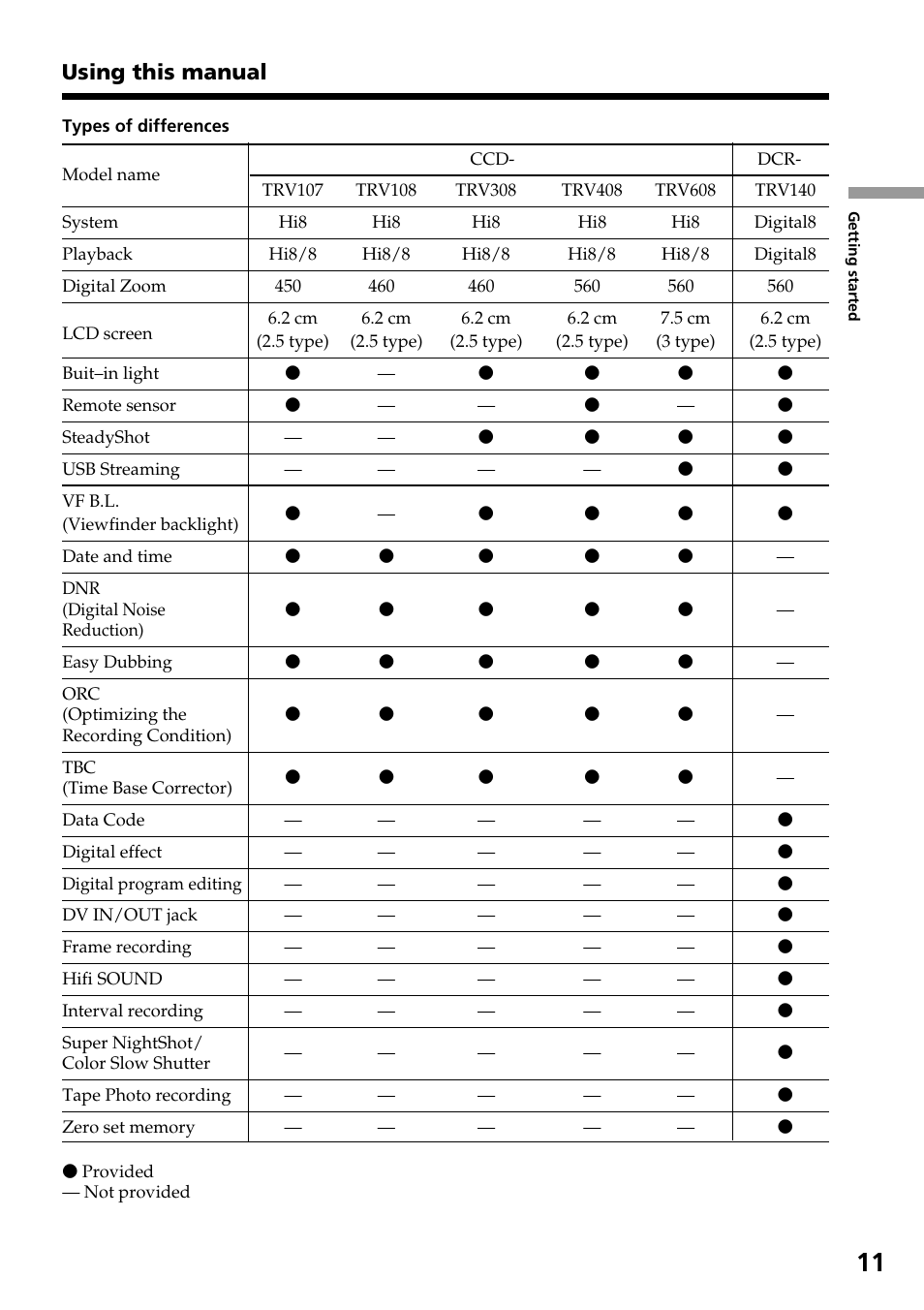 Using this manual | Sony DCR-TRV140 User Manual | Page 11 / 148