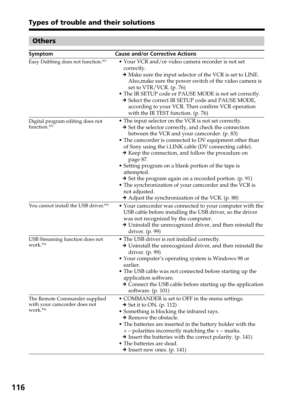 Types of trouble and their solutions, Others | Sony DCR-TRV140 User Manual | Page 116 / 148