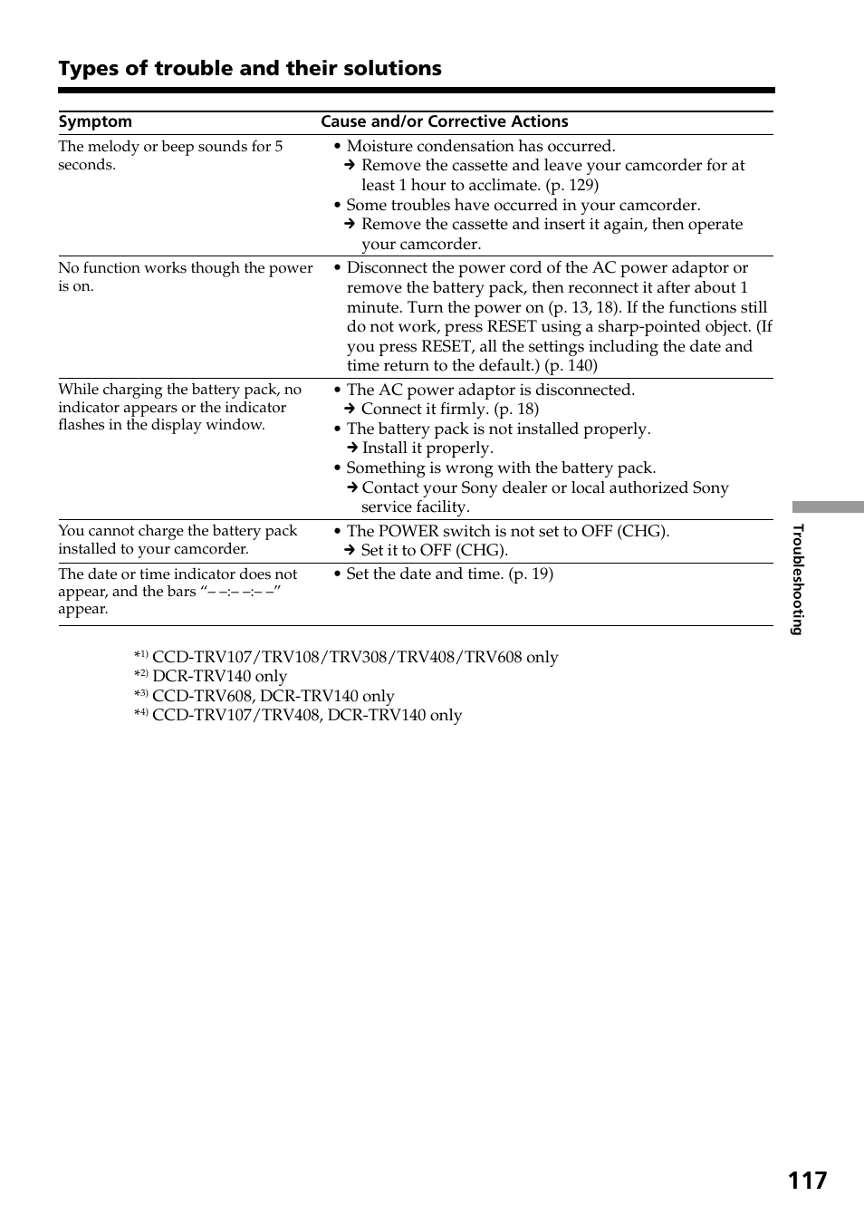 Types of trouble and their solutions | Sony DCR-TRV140 User Manual | Page 117 / 148