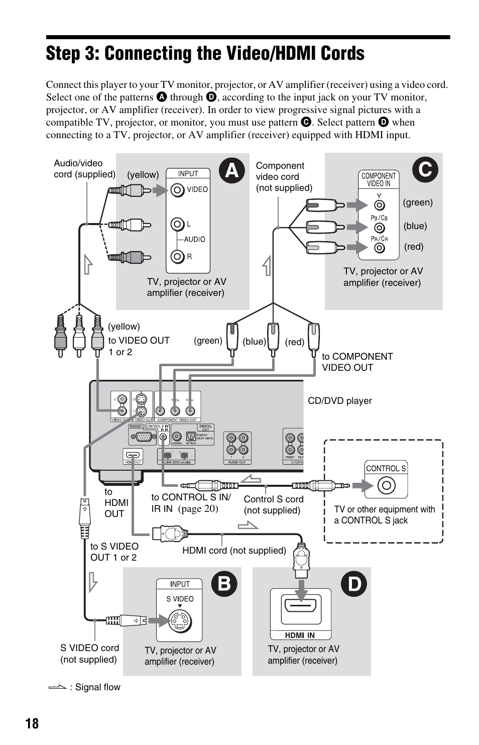 Step 3: connecting the video/hdmi cords, Out 1/2 jacks (18), Jacks (18) | Ck (18) | Sony DVP-NS9100ES User Manual | Page 18 / 96