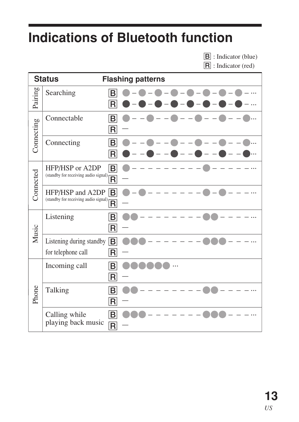 Indications of bluetooth function, Indications of bluetooth, Function | Sony DR-BT140Q User Manual | Page 13 / 56