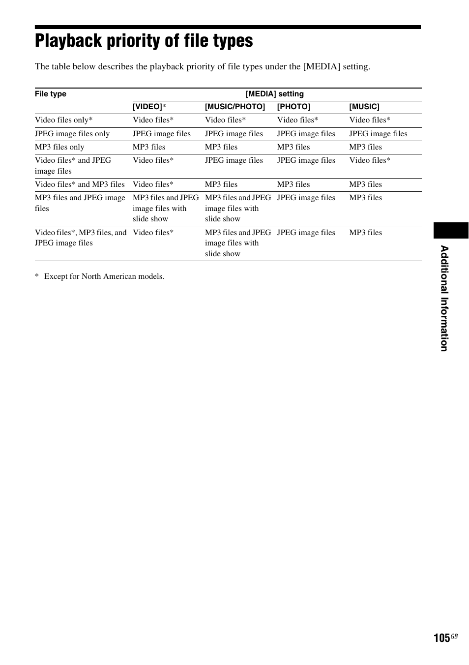 Playback priority of file types | Sony DAV-HDX585 User Manual | Page 105 / 116