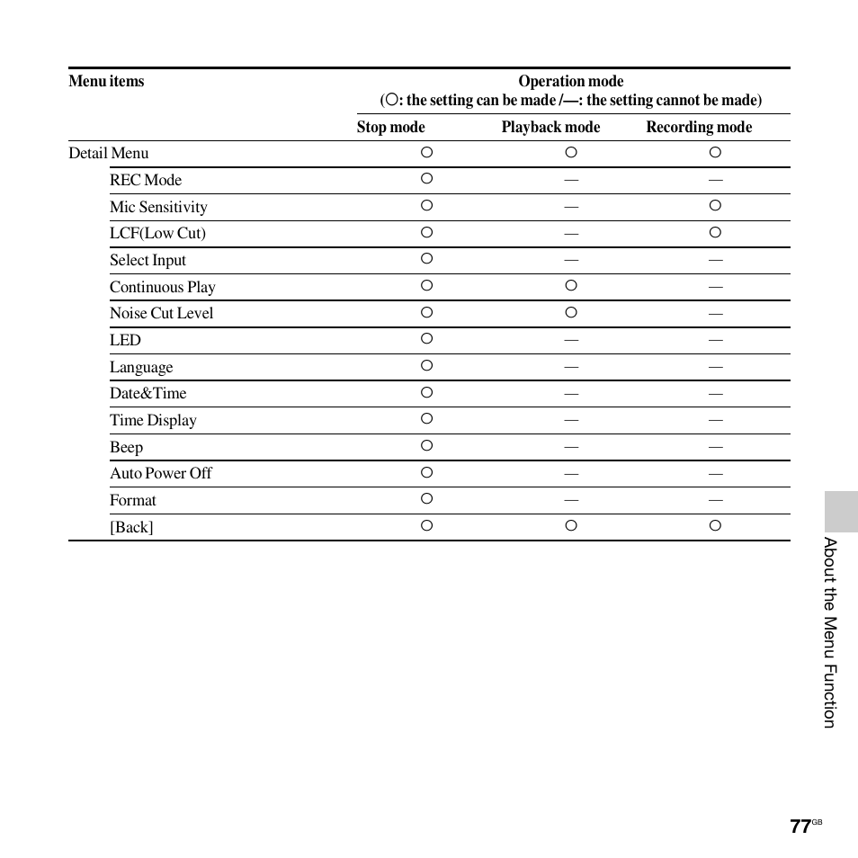 Sony ICD-PX312D User Manual | Page 77 / 132