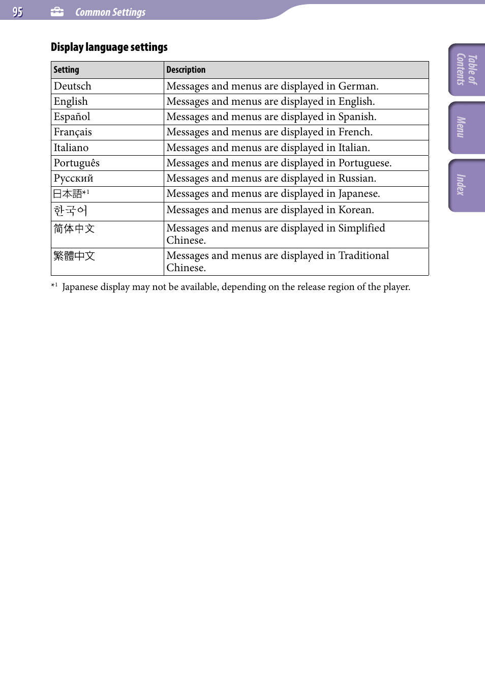Language settings | Sony NWZ-A729BLK User Manual | Page 95 / 133