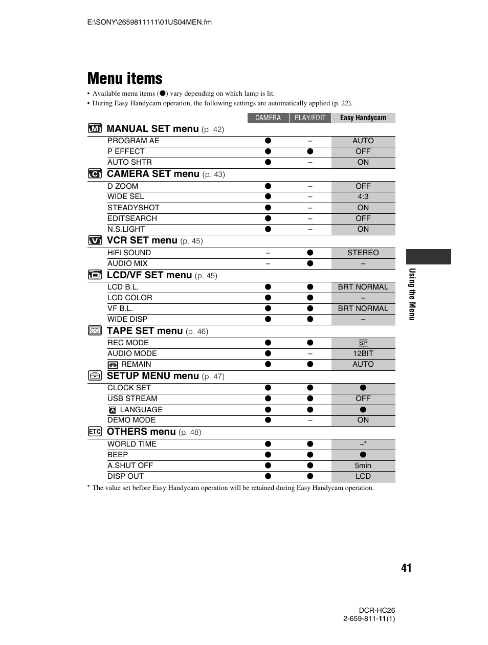 Menu items, P. 41, Manual set menu | Camera set menu, Vcr set menu, Lcd/vf set menu, Tape set menu, Setup menu menu, Others menu | Sony DCR-HC26 User Manual | Page 41 / 92