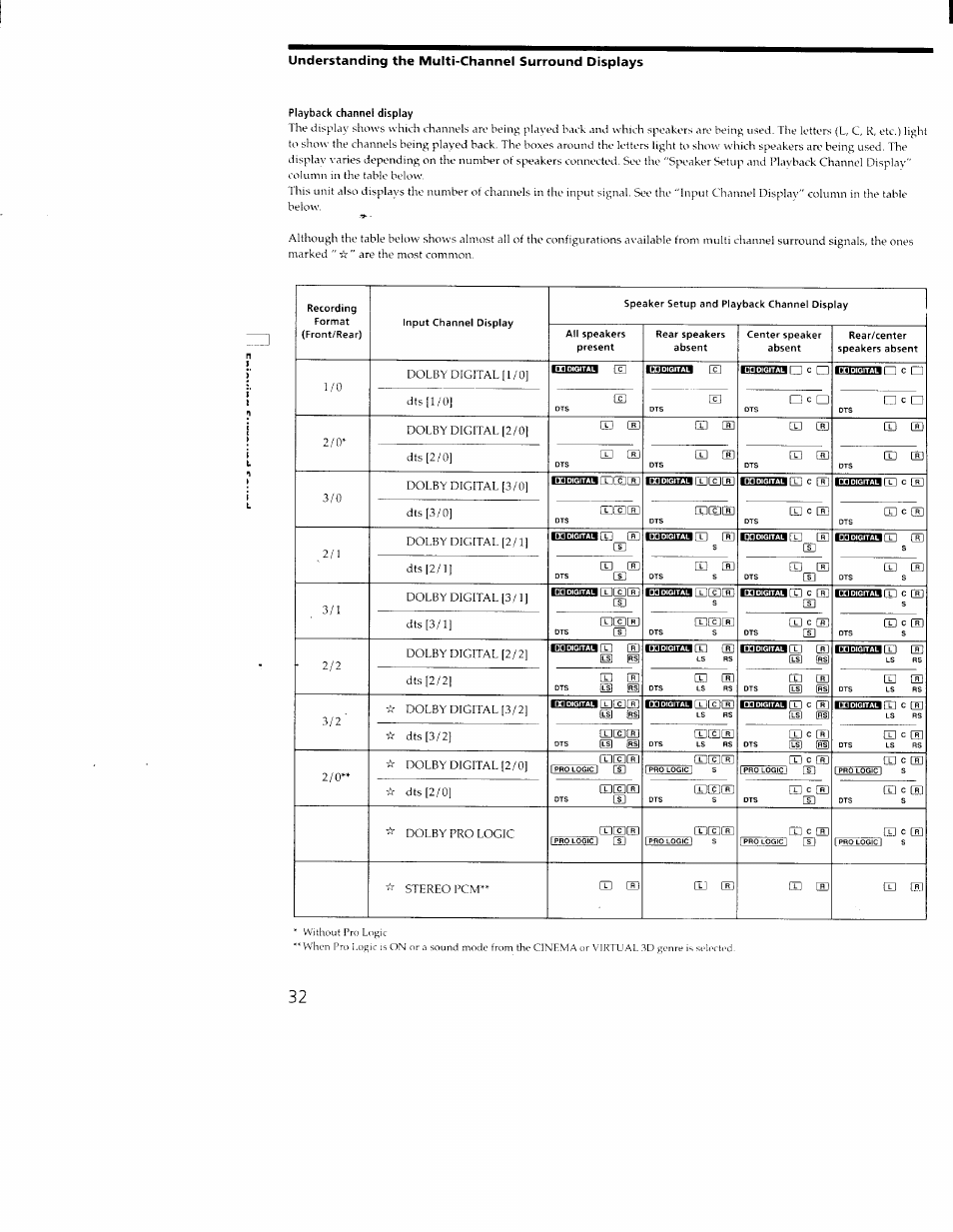 Playback channel display, Understanding the multi-channel surround displays | Sony STR-DA30ES User Manual | Page 32 / 51