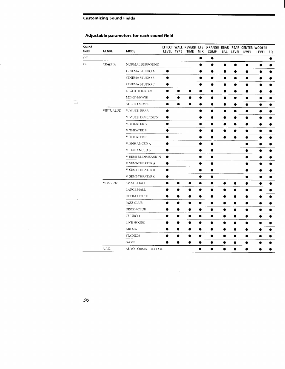 Adjustable parameters for each sound field | Sony STR-DA30ES User Manual | Page 36 / 51