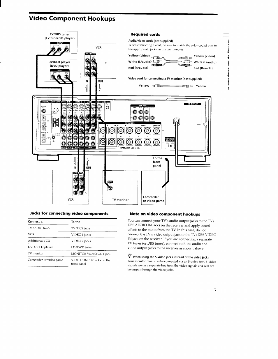 Jacks for connecting video components, Note on video component hookups, Video component hookups | Sony STR-DA30ES User Manual | Page 7 / 51