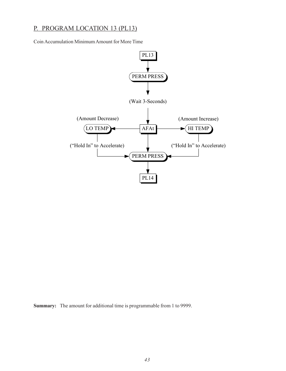P. program location 13 (pl13) | American Dryer Corp. SL31AD-15 User Manual | Page 47 / 72