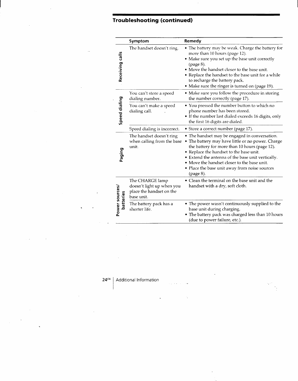 Troubleshooting (continued) | Sony SPP-930 User Manual | Page 24 / 54