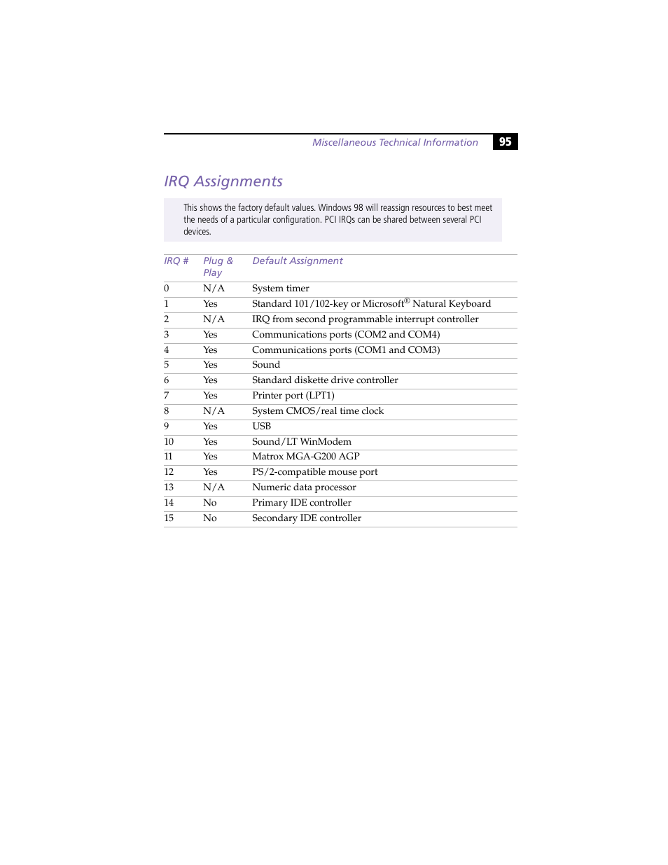 Irq assignments | Sony PCV-E314DS User Manual | Page 103 / 114
