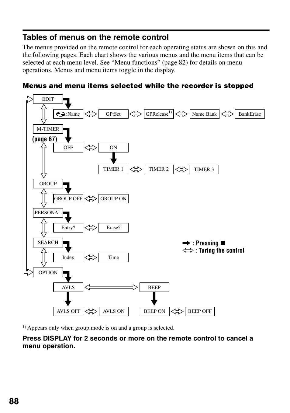 Tables of menus on the remote control | Sony MZ-N1 User Manual | Page 88 / 96
