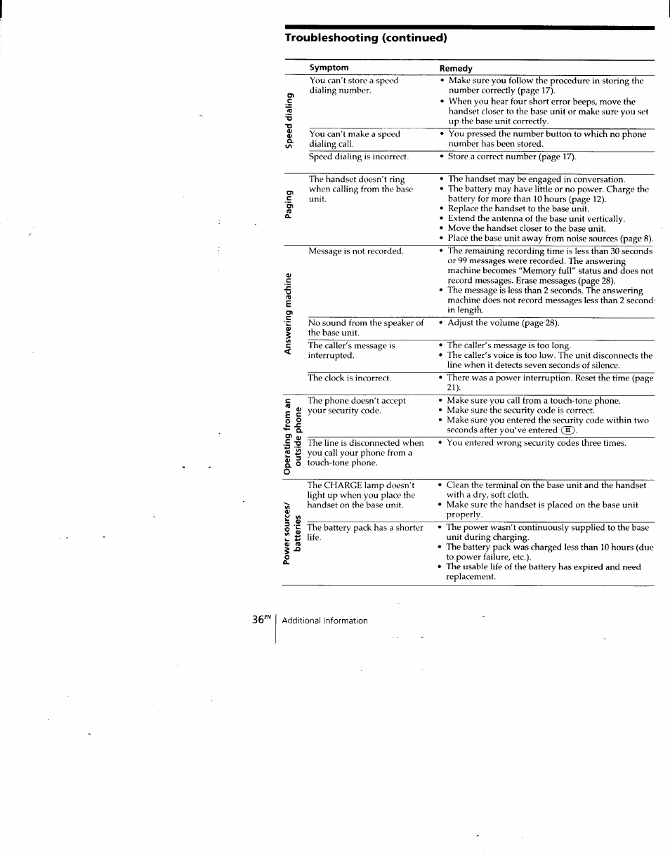 Troubleshooting (continued), Symptom, Remedy | Sony SPP-A940 User Manual | Page 36 / 48