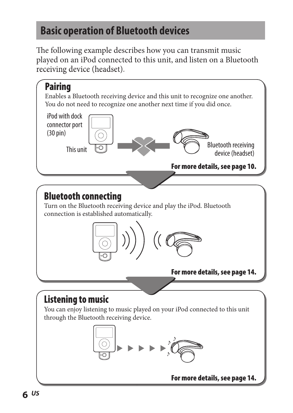 Basic operation of bluetooth devices, Basic operation of bluetooth, Devices | Pairing, Bluetooth connecting, Listening to music | Sony TMR-BT8IP User Manual | Page 6 / 68