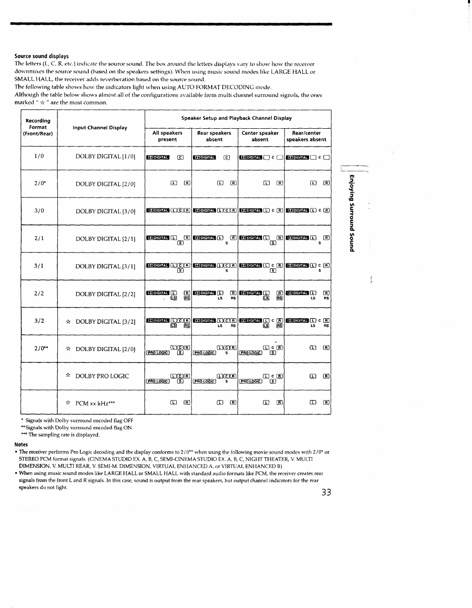 Source sound displays, Notes | Sony STR-DE635 User Manual | Page 33 / 52