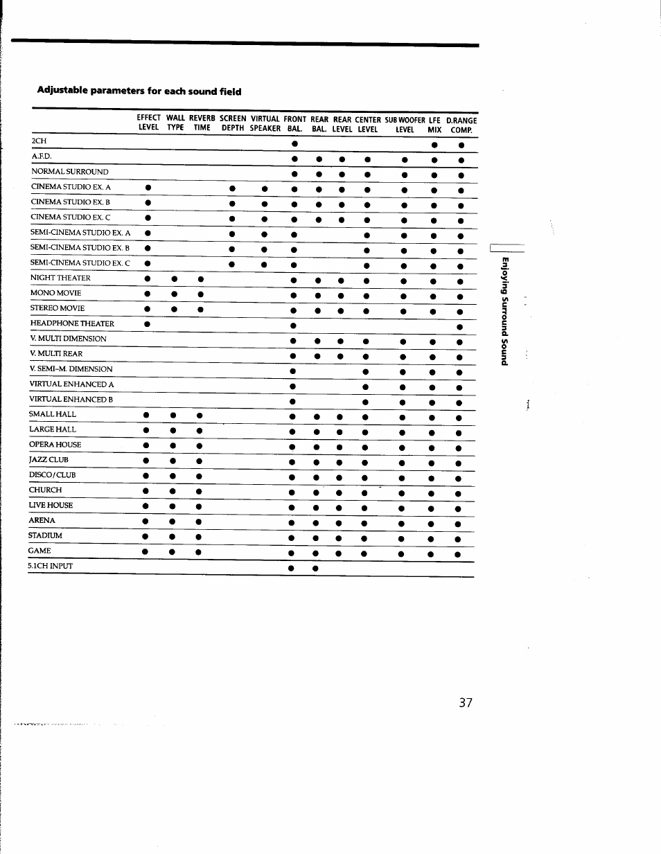 Adjustable parameters for each sound field | Sony STR-DE635 User Manual | Page 37 / 52