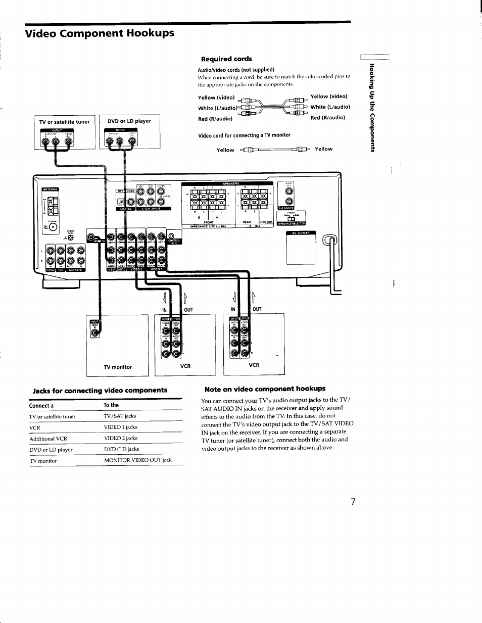 Jacks for connecting video components, Note on video component hookups, Video component hookups | Sony STR-DE635 User Manual | Page 7 / 52