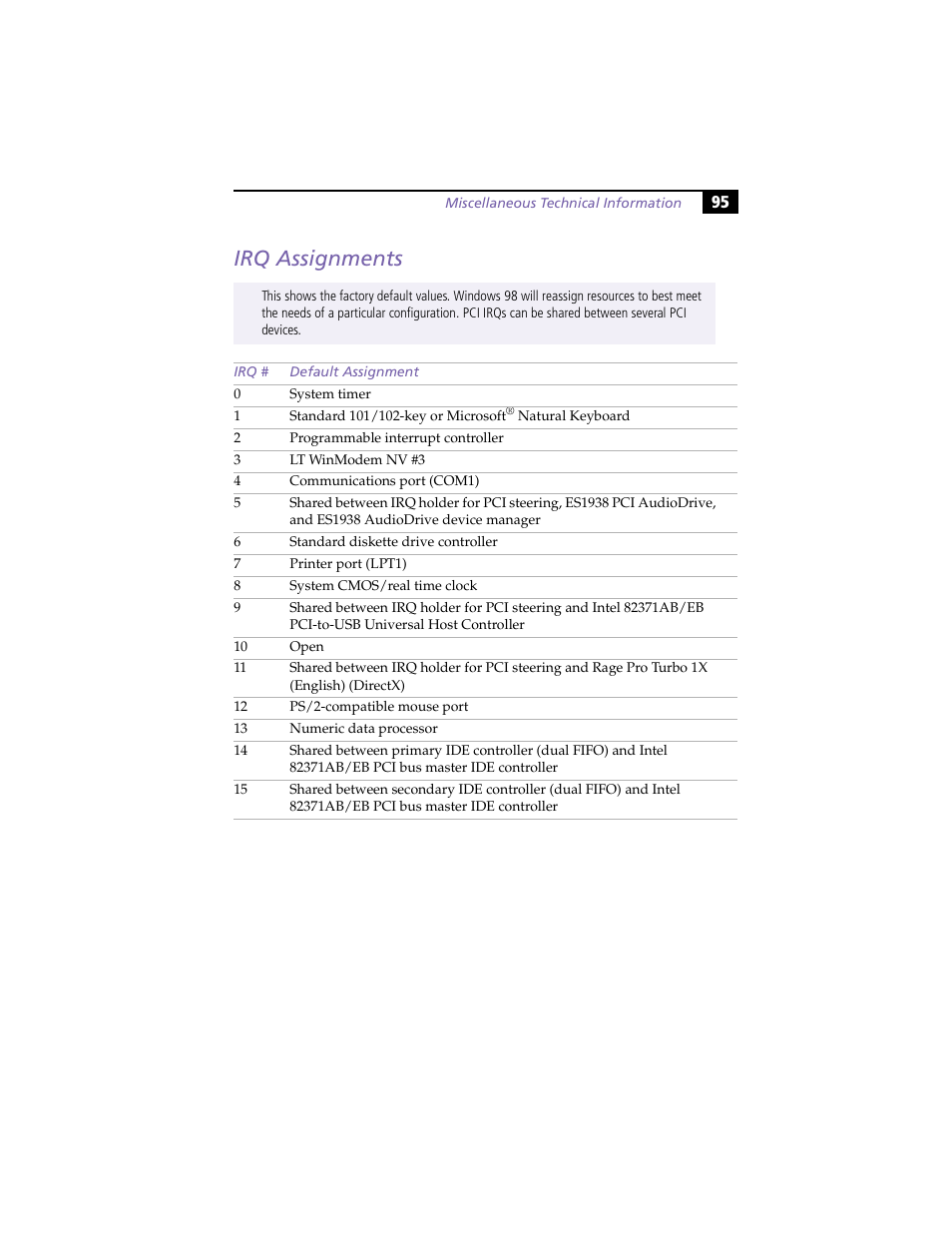 Irq assignments | Sony PCV-E204 User Manual | Page 103 / 114