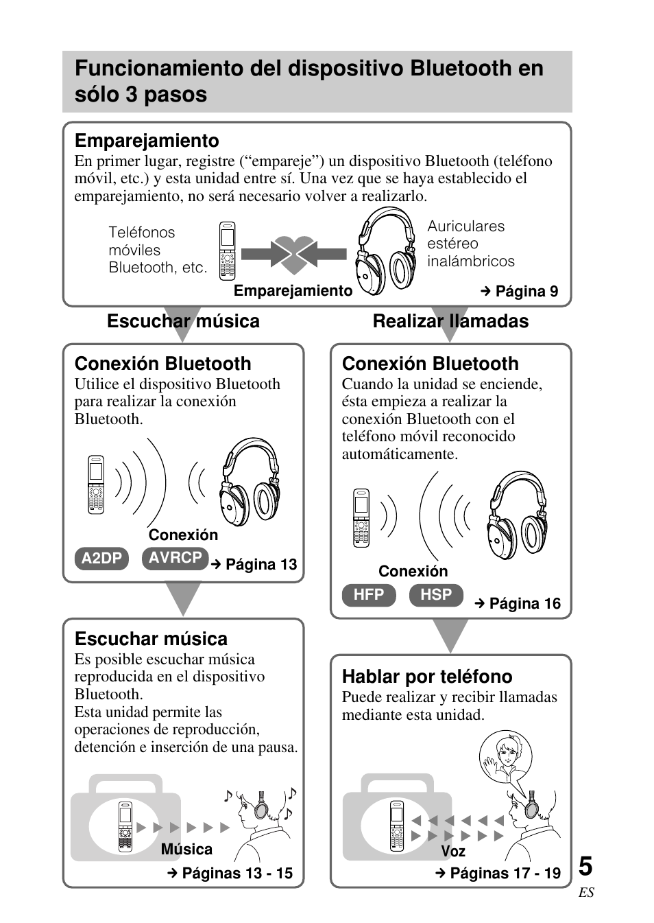 Funcionamiento del dispositivo, Bluetooth en sólo 3 pasos | Sony DR-BT50 User Manual | Page 31 / 56