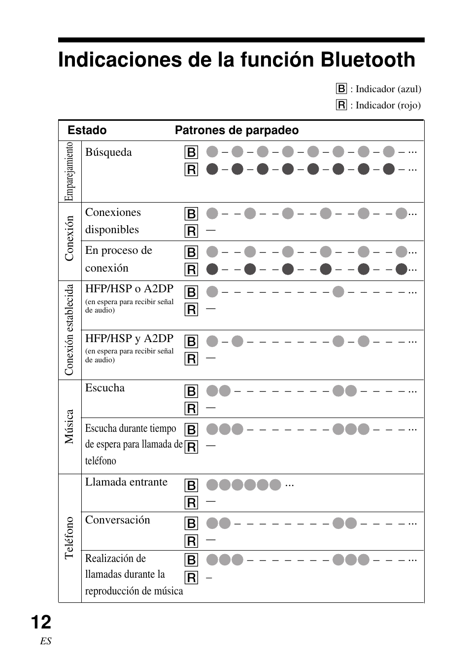 Indicaciones de la función bluetooth, Indicaciones de la función, Bluetooth | Sony DR-BT50 User Manual | Page 38 / 56