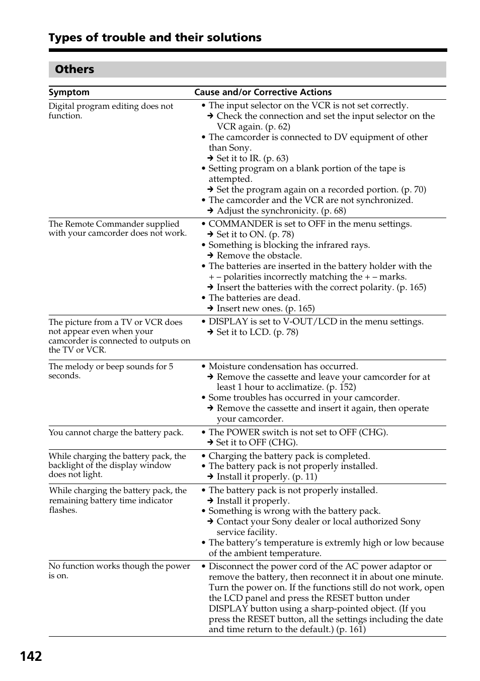 Others, Types of trouble and their solutions | Sony DCR-TRV830 User Manual | Page 142 / 168