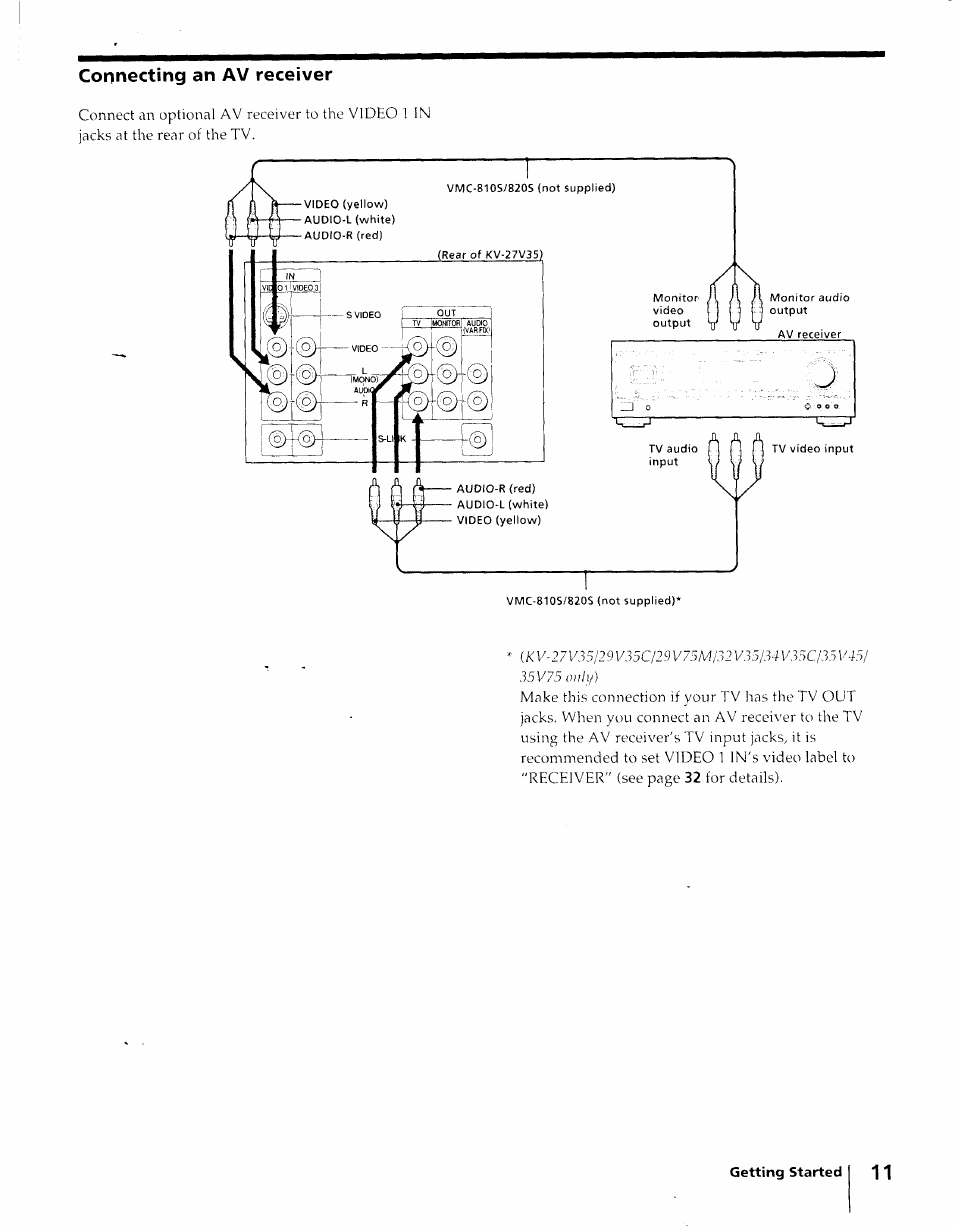 Connecting an av receiver | Sony KV-27S25 User Manual | Page 11 / 42