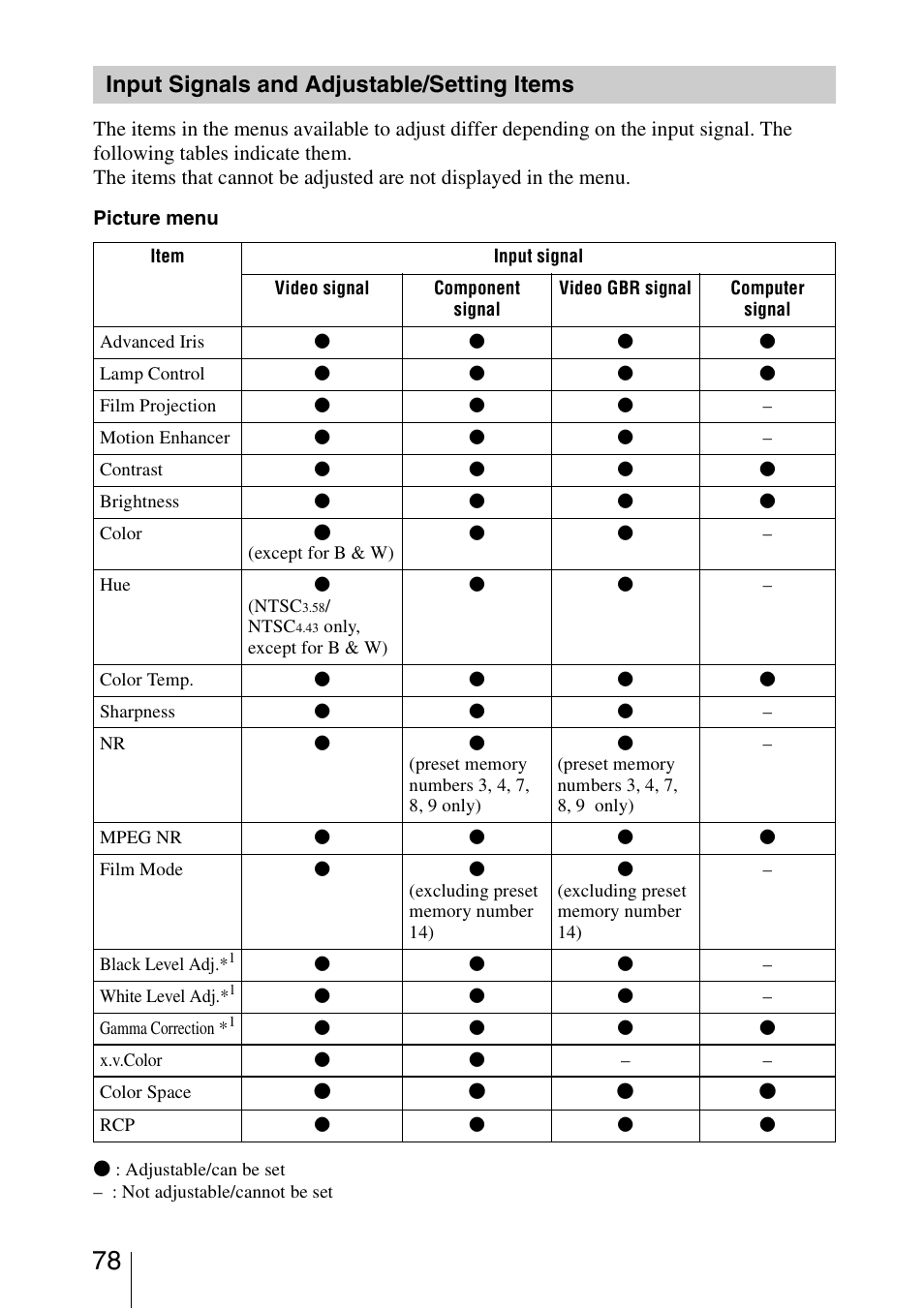 Input signals and adjustable/setting items, Input signals and adjustable/ setting items | Sony VPL-VW85 User Manual | Page 78 / 86